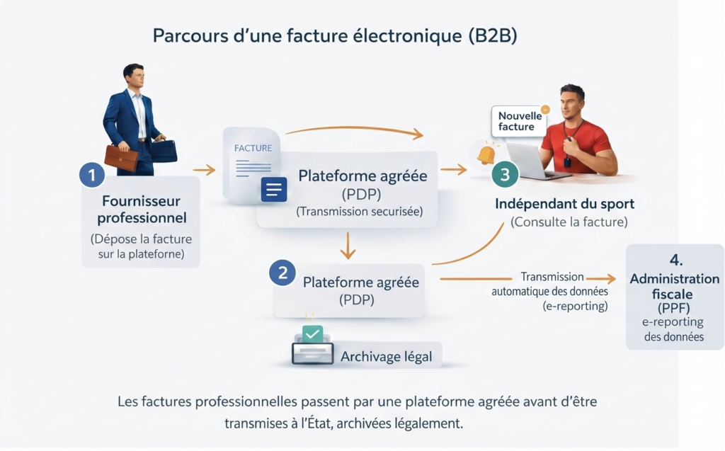 parcours d'une facture électronique